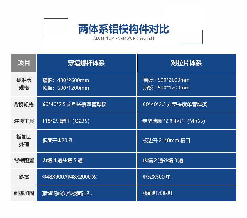 铝合金建筑模板拉片体系、螺杆体系对比