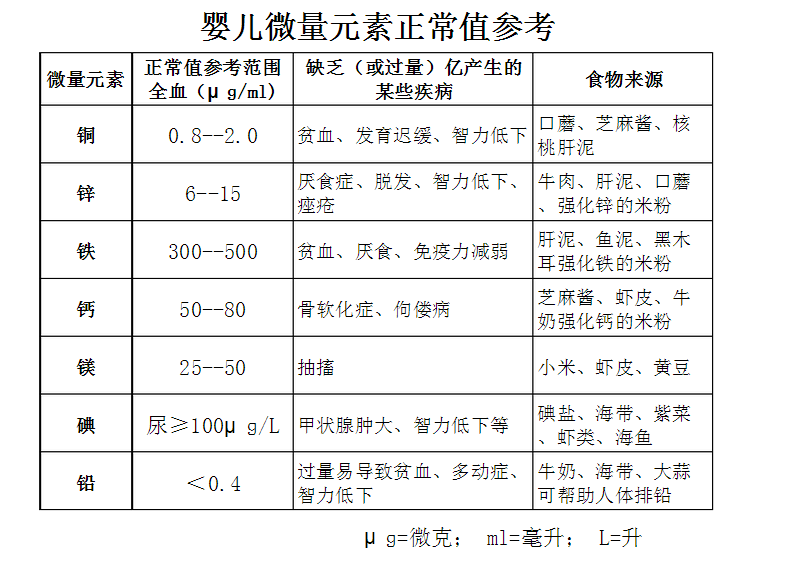 儿童91香蕉视频IOS在线宝宝微量元素正常值对照表